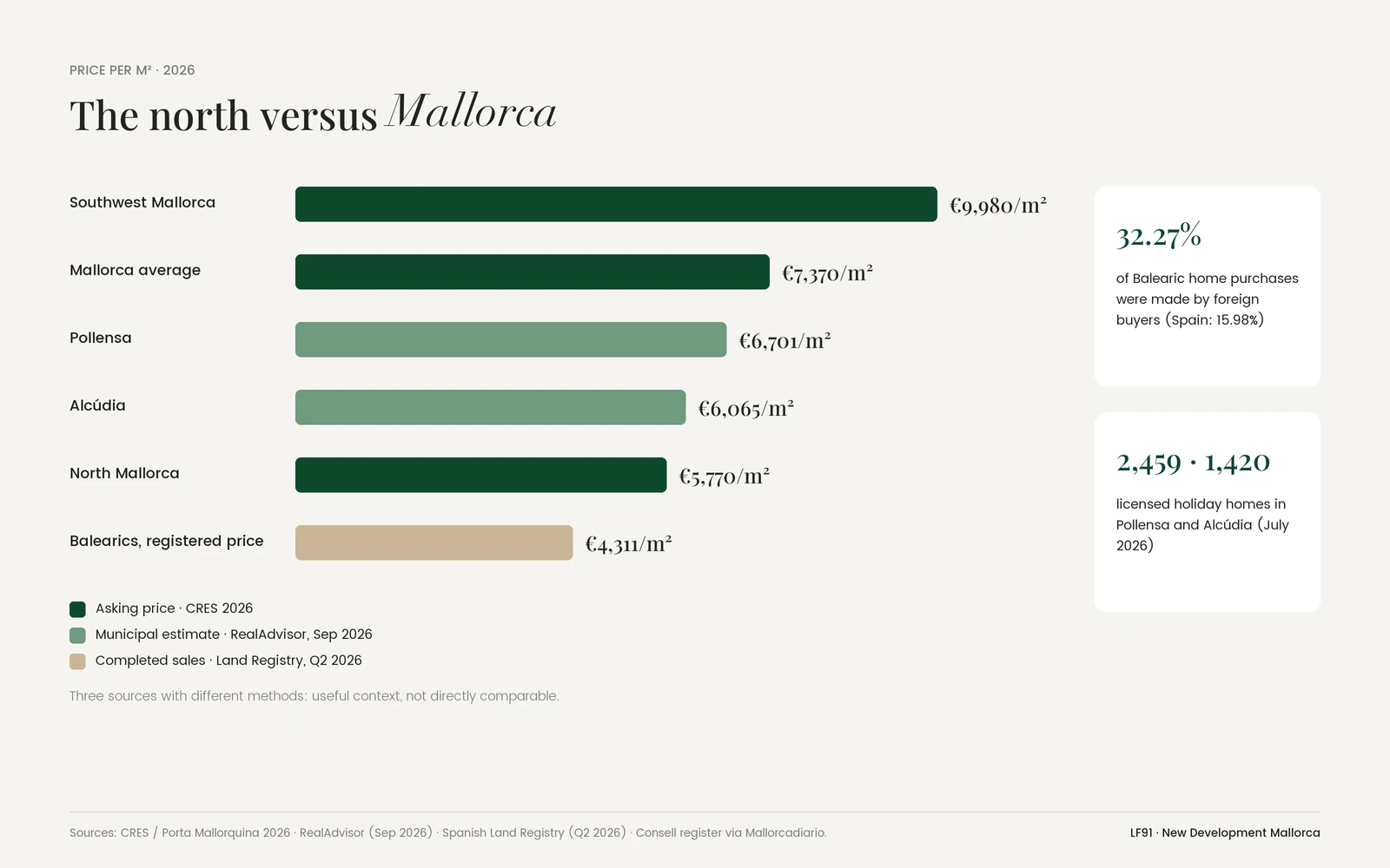 Price per m² comparison for 2026: southwest €9,980, Mallorca average €7,370, Pollensa €6,701, Alcúdia €6,065, north €5,770 and Balearic registered price €4,311