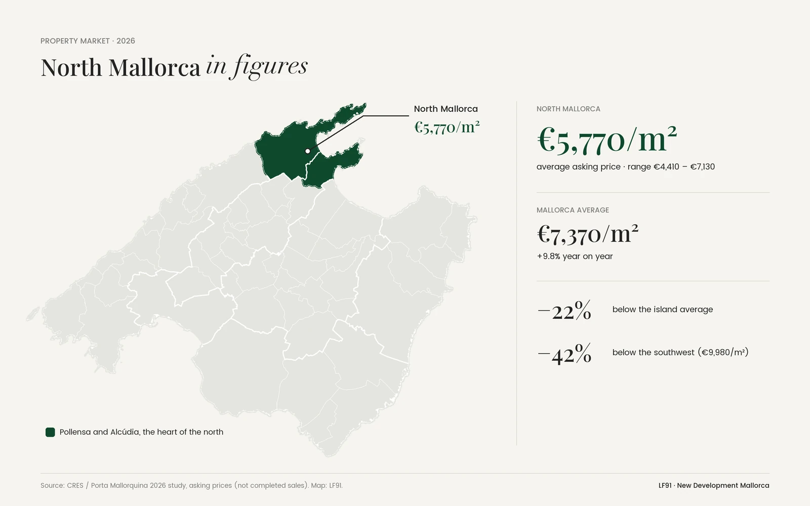 North Mallorca property market 2026 infographic: Pollensa and Alcúdia highlighted, €5,770 per m² average asking price according to CRES versus €7,370 island-wide