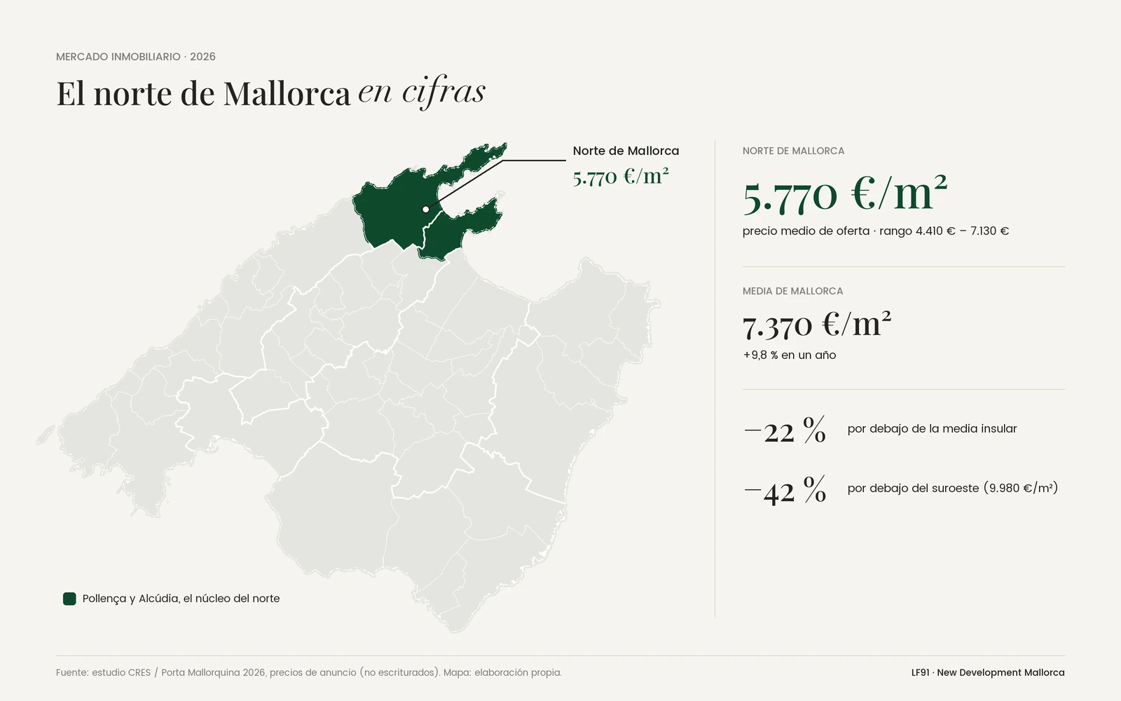 Infografía del mercado inmobiliario del norte de Mallorca 2026: Pollença y Alcúdia destacadas, 5.770 €/m² de precio medio de oferta según CRES frente a 7.370 €/m² de media insular